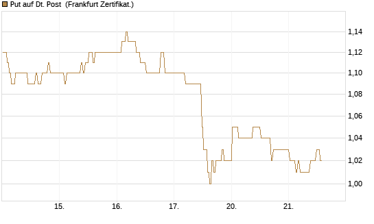 Put auf Dt. Post [BNP Paribas Emissions- und Handelsges.] Chart
