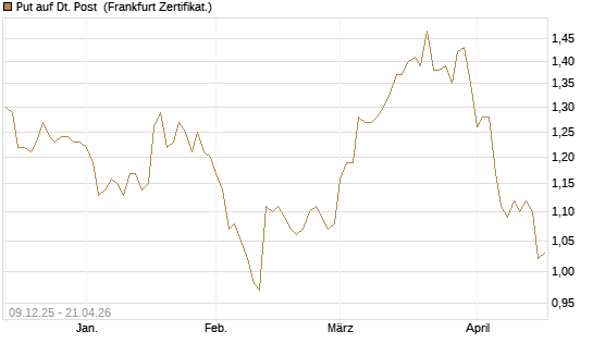 Put auf Dt. Post [BNP Paribas Emissions- und Handelsges.] Chart