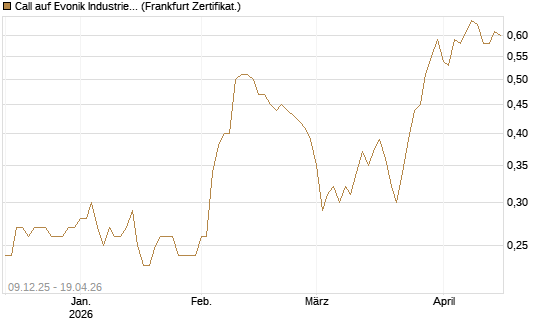Call auf Evonik Industries [BNP Paribas Emissions- und Handelsges.] Chart