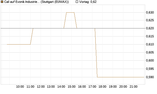 Call auf Evonik Industries [BNP Paribas Emissions- und Handelsges.] Chart