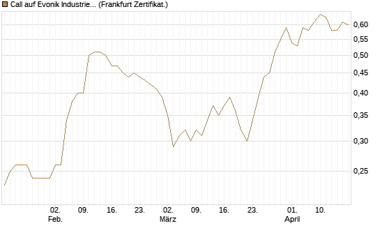 Call auf Evonik Industries [BNP Paribas Emissions- und Handelsges.] Chart