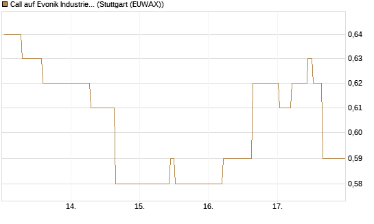 Call auf Evonik Industries [BNP Paribas Emissions- und Handelsges.] Chart