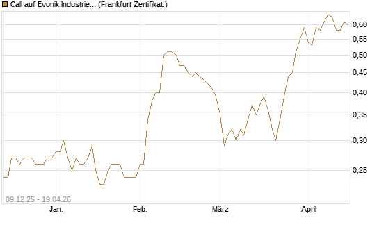 Call auf Evonik Industries [BNP Paribas Emissions- und Handelsges.] Chart