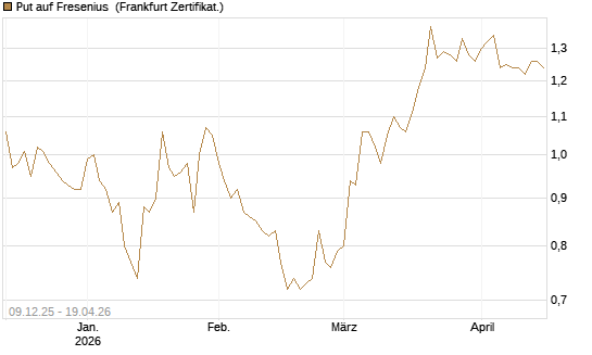 Put auf Fresenius [BNP Paribas Emissions- und Handelsges.] Chart