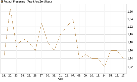 Put auf Fresenius [BNP Paribas Emissions- und Handelsges.] Chart