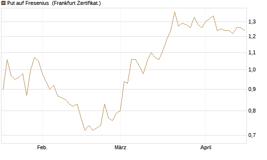 Put auf Fresenius [BNP Paribas Emissions- und Handelsges.] Chart