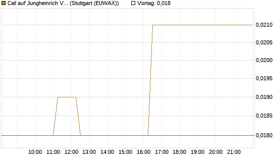 Call auf Jungheinrich Vz [BNP Paribas Emissions- und Handelsges.] Chart