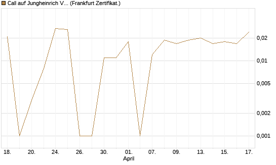 Call auf Jungheinrich Vz [BNP Paribas Emissions- und Handelsges.] Chart