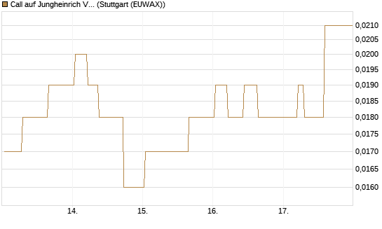 Call auf Jungheinrich Vz [BNP Paribas Emissions- und Handelsges.] Chart