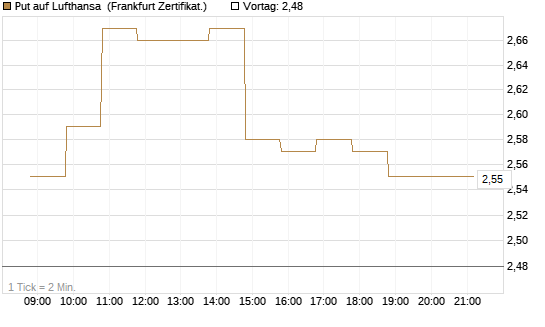 Put auf Lufthansa [BNP Paribas Emissions- und Handelsges.] Chart