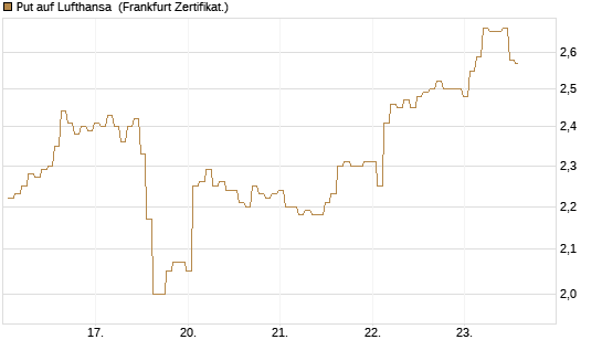 Put auf Lufthansa [BNP Paribas Emissions- und Handelsges.] Chart