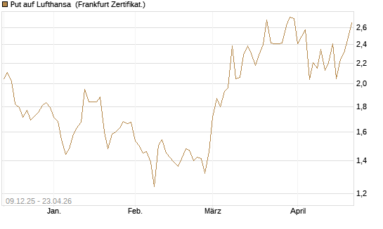 Put auf Lufthansa [BNP Paribas Emissions- und Handelsges.] Chart