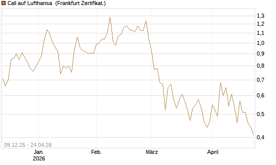 Call auf Lufthansa [BNP Paribas Emissions- und Handelsges.] Chart