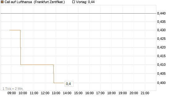 Call auf Lufthansa [BNP Paribas Emissions- und Handelsges.] Chart