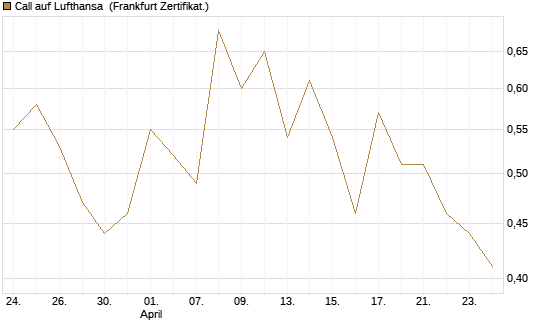 Call auf Lufthansa [BNP Paribas Emissions- und Handelsges.] Chart