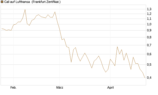 Call auf Lufthansa [BNP Paribas Emissions- und Handelsges.] Chart