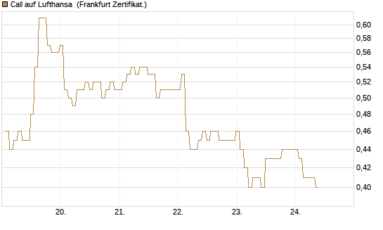 Call auf Lufthansa [BNP Paribas Emissions- und Handelsges.] Chart
