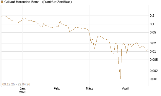 Call auf Mercedes-Benz Group [BNP Paribas Emissions- und Handelsges.] Chart