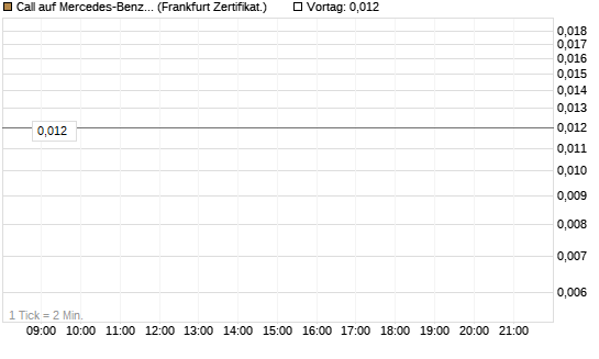 Call auf Mercedes-Benz Group [BNP Paribas Emissions- und Handelsges.] Chart