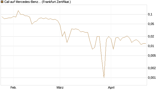 Call auf Mercedes-Benz Group [BNP Paribas Emissions- und Handelsges.] Chart