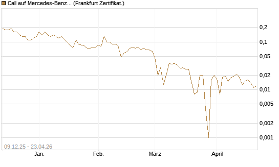 Call auf Mercedes-Benz Group [BNP Paribas Emissions- und Handelsges.] Chart