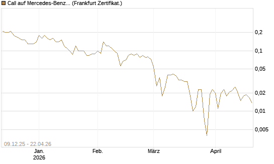 Call auf Mercedes-Benz Group [BNP Paribas Emissions- und Handelsges.] Chart