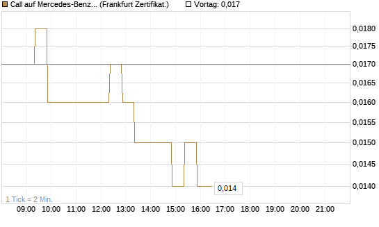 Call auf Mercedes-Benz Group [BNP Paribas Emissions- und Handelsges.] Chart