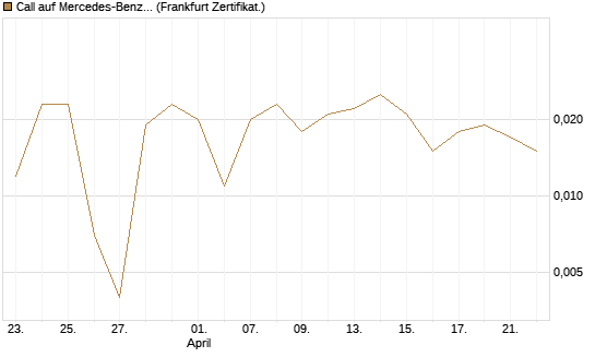 Call auf Mercedes-Benz Group [BNP Paribas Emissions- und Handelsges.] Chart