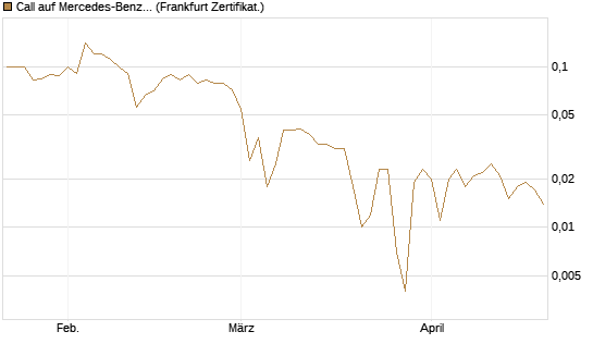 Call auf Mercedes-Benz Group [BNP Paribas Emissions- und Handelsges.] Chart