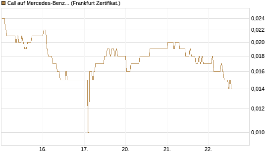 Call auf Mercedes-Benz Group [BNP Paribas Emissions- und Handelsges.] Chart