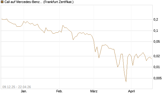 Call auf Mercedes-Benz Group [BNP Paribas Emissions- und Handelsges.] Chart