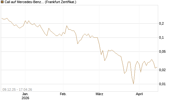 Call auf Mercedes-Benz Group [BNP Paribas Emissions- und Handelsges.] Chart