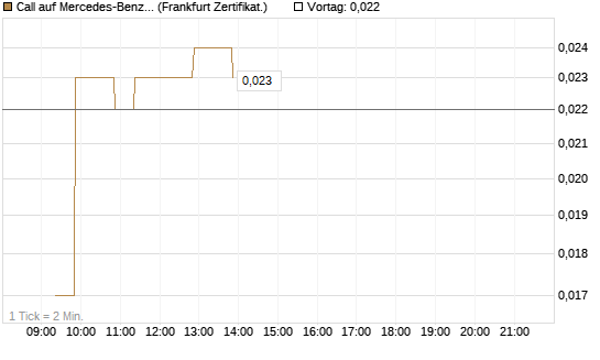 Call auf Mercedes-Benz Group [BNP Paribas Emissions- und Handelsges.] Chart
