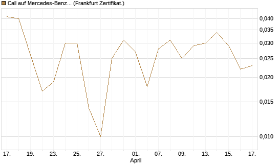 Call auf Mercedes-Benz Group [BNP Paribas Emissions- und Handelsges.] Chart
