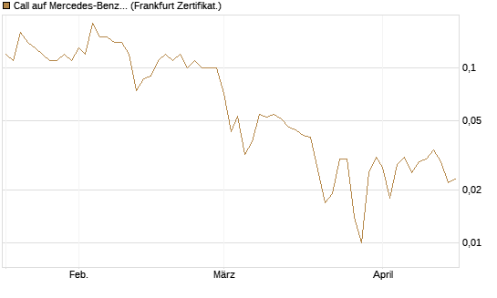 Call auf Mercedes-Benz Group [BNP Paribas Emissions- und Handelsges.] Chart
