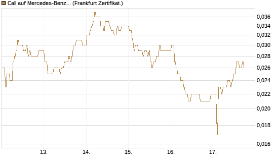 Call auf Mercedes-Benz Group [BNP Paribas Emissions- und Handelsges.] Chart
