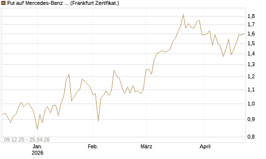 Put auf Mercedes-Benz Group [BNP Paribas Emissions- und Handelsges.] Chart