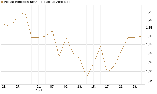 Put auf Mercedes-Benz Group [BNP Paribas Emissions- und Handelsges.] Chart