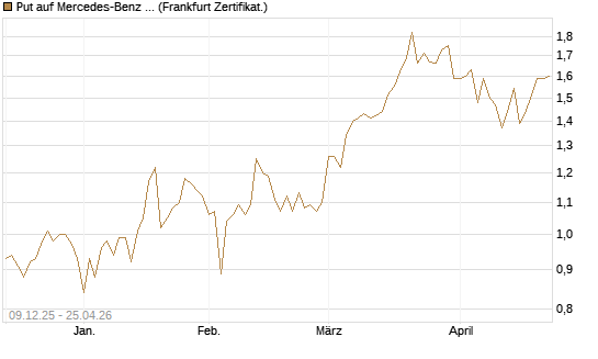 Put auf Mercedes-Benz Group [BNP Paribas Emissions- und Handelsges.] Chart
