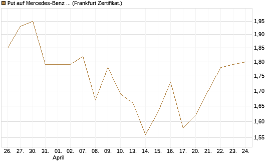 Put auf Mercedes-Benz Group [BNP Paribas Emissions- und Handelsges.] Chart