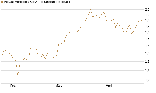 Put auf Mercedes-Benz Group [BNP Paribas Emissions- und Handelsges.] Chart