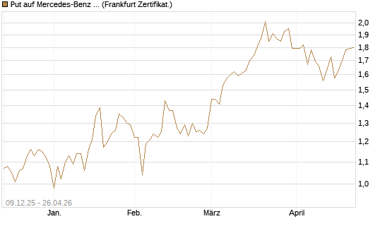Put auf Mercedes-Benz Group [BNP Paribas Emissions- und Handelsges.] Chart