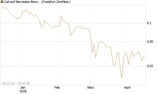 Call auf Mercedes-Benz Group [BNP Paribas Emissions- und Handelsges.] Chart