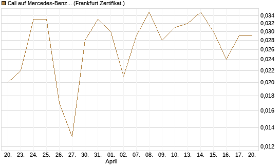 Call auf Mercedes-Benz Group [BNP Paribas Emissions- und Handelsges.] Chart