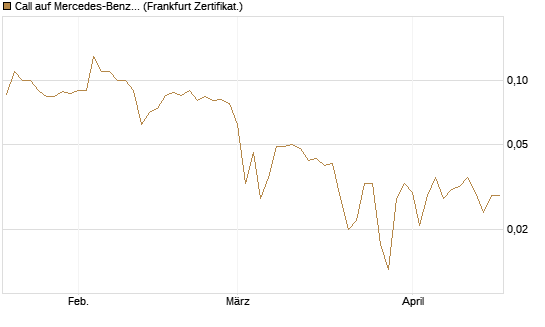 Call auf Mercedes-Benz Group [BNP Paribas Emissions- und Handelsges.] Chart