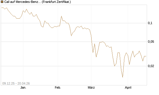 Call auf Mercedes-Benz Group [BNP Paribas Emissions- und Handelsges.] Chart