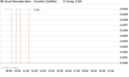 Call auf Mercedes-Benz Group [BNP Paribas Emissions- und Handelsges.] Chart