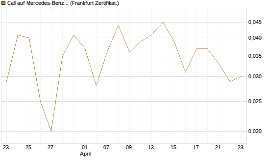 Call auf Mercedes-Benz Group [BNP Paribas Emissions- und Handelsges.] Chart