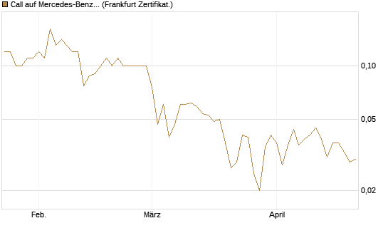 Call auf Mercedes-Benz Group [BNP Paribas Emissions- und Handelsges.] Chart