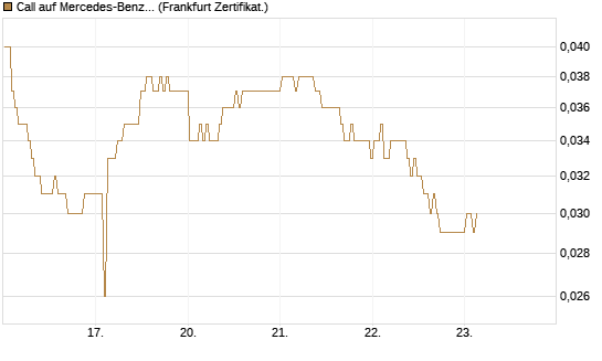 Call auf Mercedes-Benz Group [BNP Paribas Emissions- und Handelsges.] Chart